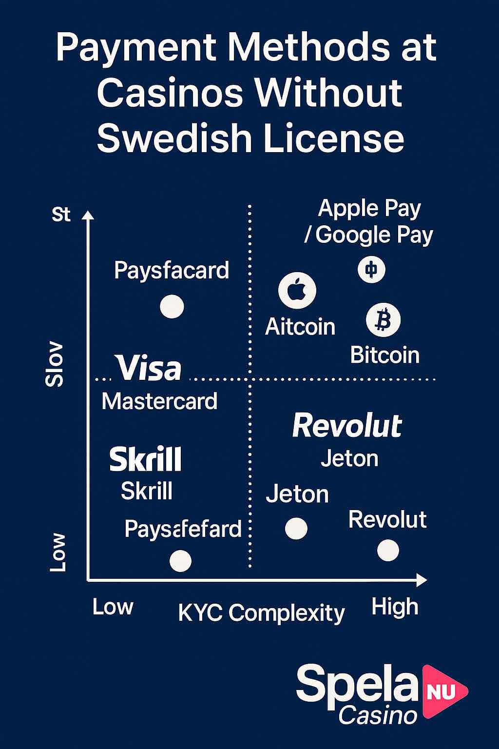 Infographic showing payment method speeds